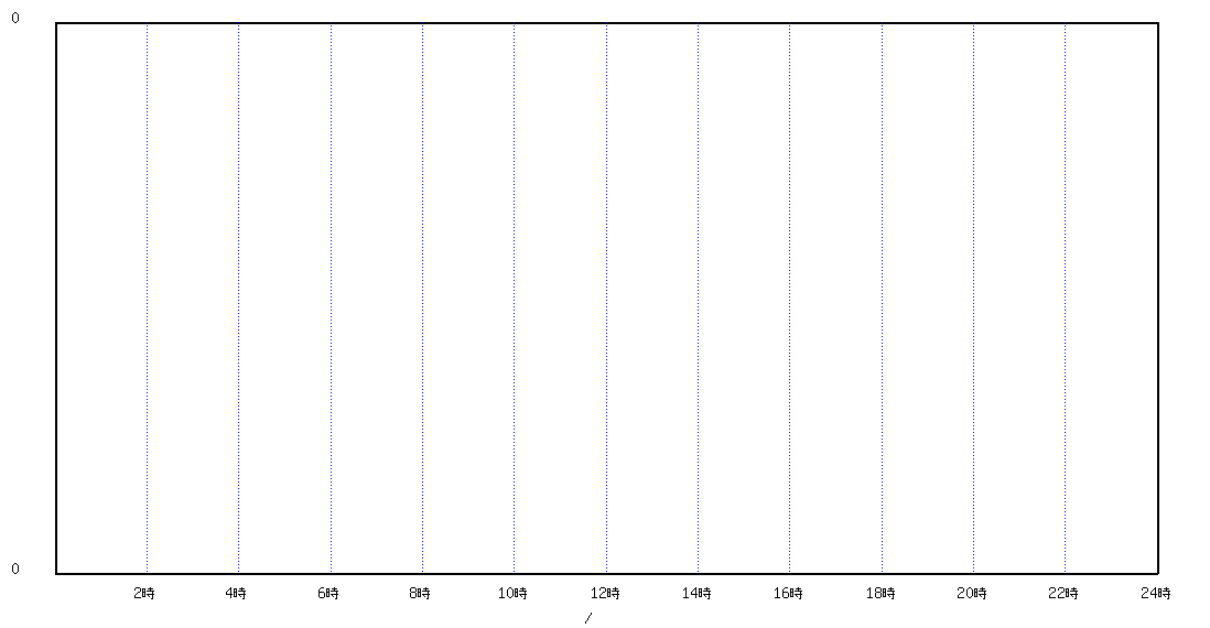 経時変化グラフ
